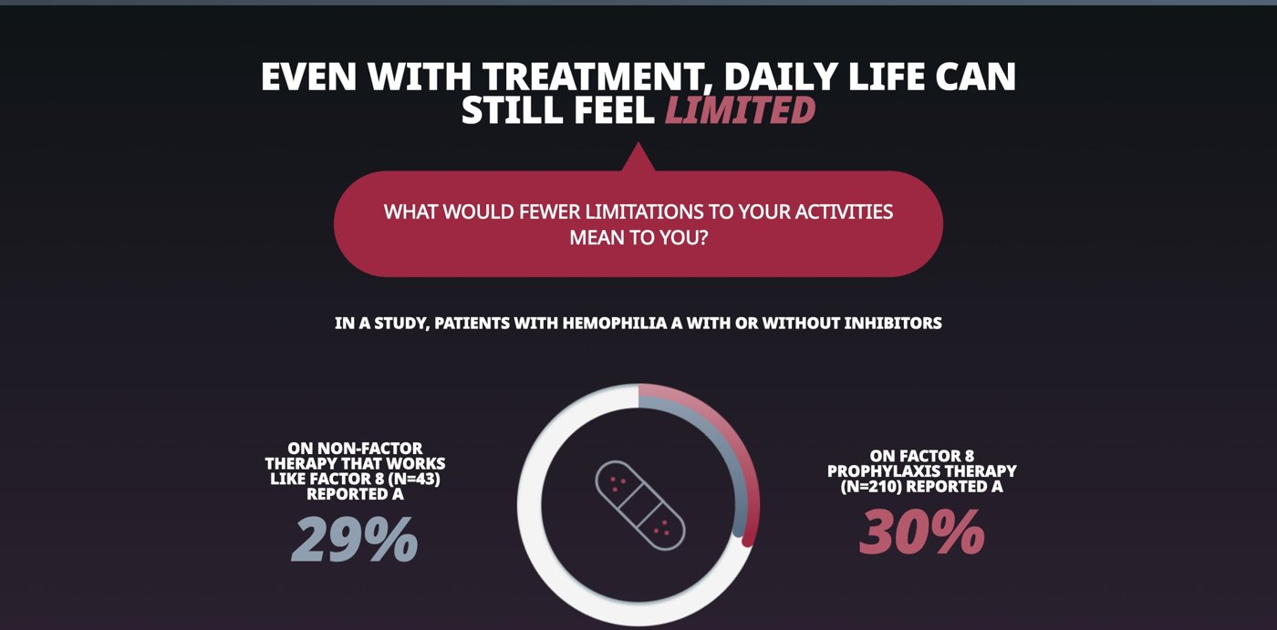 BLEED-3 — The cost: reduced ability to perform daily activities (with or without inhibitors).