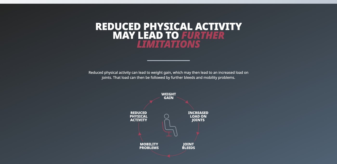 BLEED-4 — The cost: reduced physical activity may lead to further limitations (joint damage).