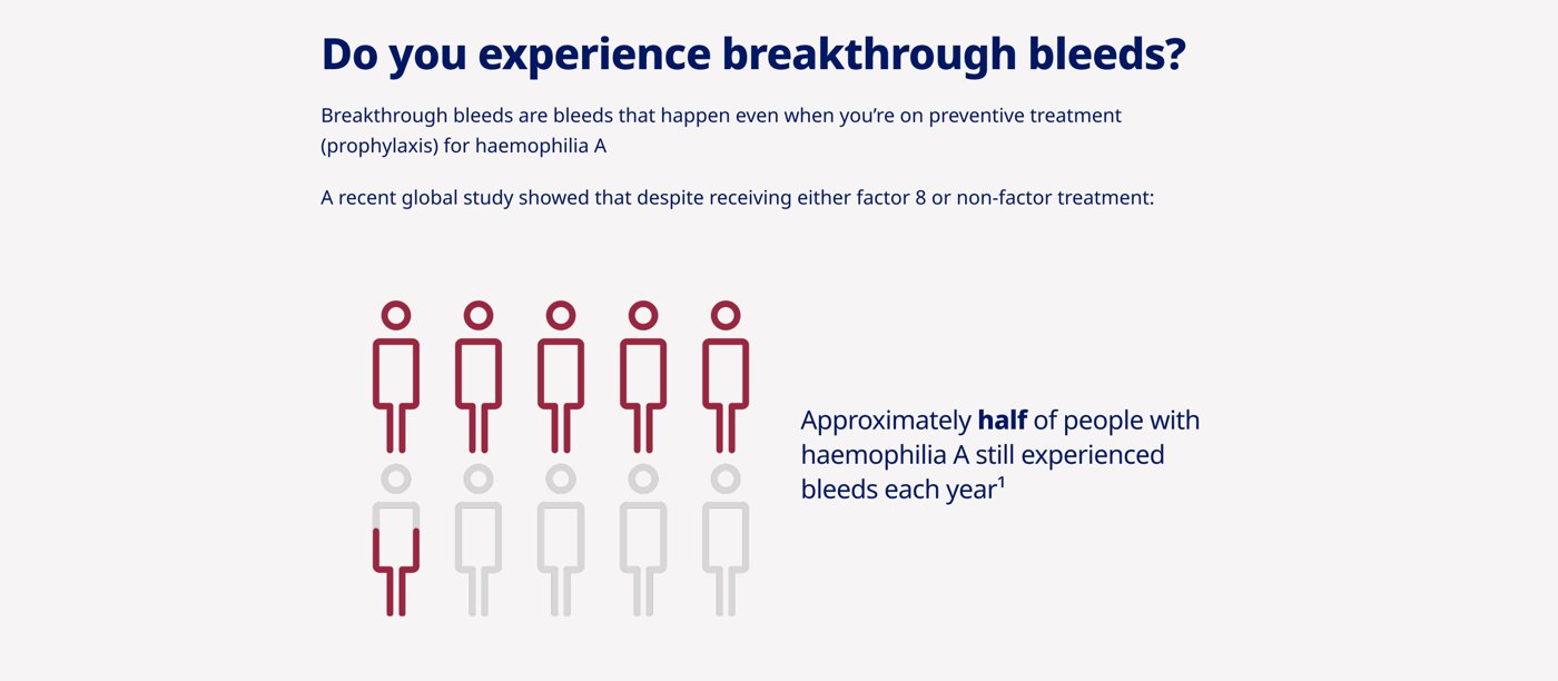 BLEED-1 — ~Half of people with hemophilia A still experience bleeds each year.