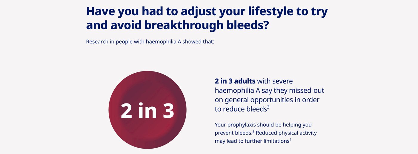 BLEED-2 — The cost: 2 in 3 adults adjust their lifestyle / miss out to reduce bleeds.