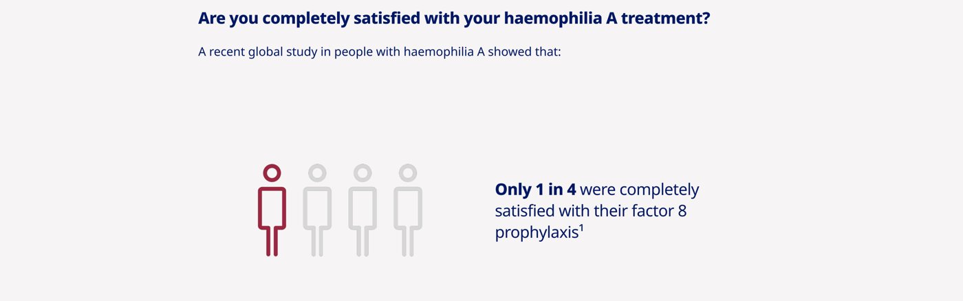 ADMIN-3 — The gap: only 1 in 4 patients are completely satisfied with their treatment.